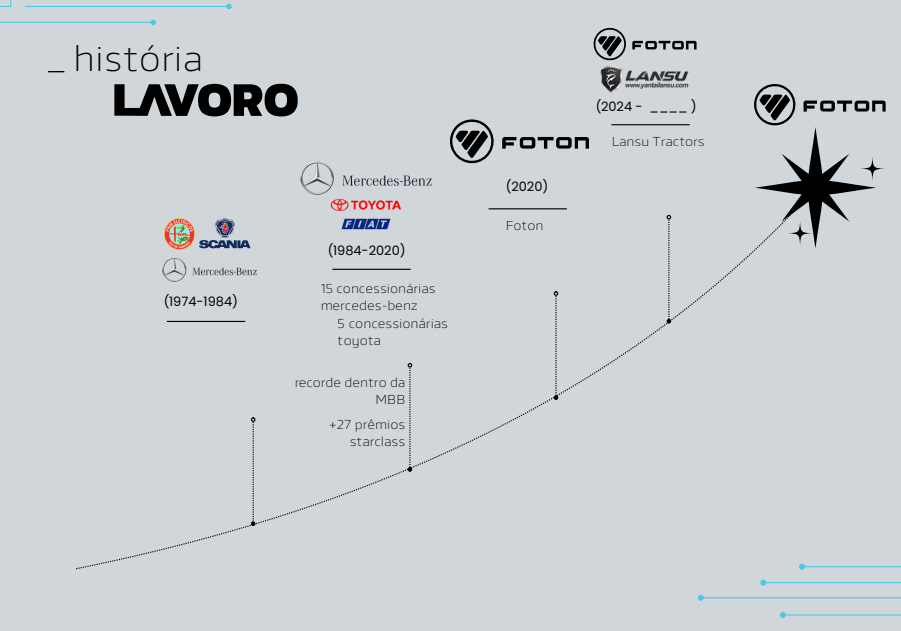 História da Lavoro desde 1974